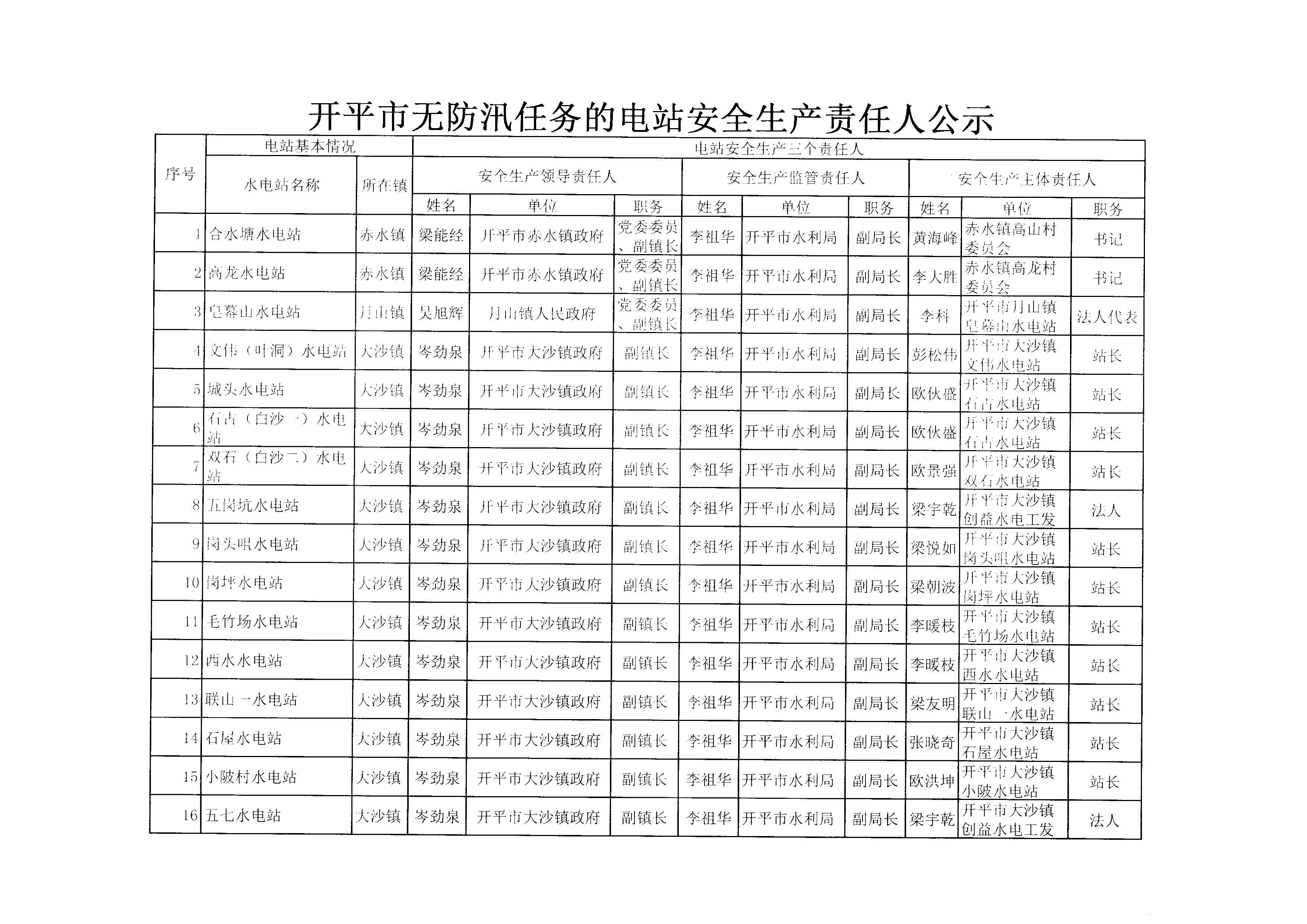 開平市無防汛任務(wù)的電站安全生產(chǎn)責(zé)任人公示1.BMP