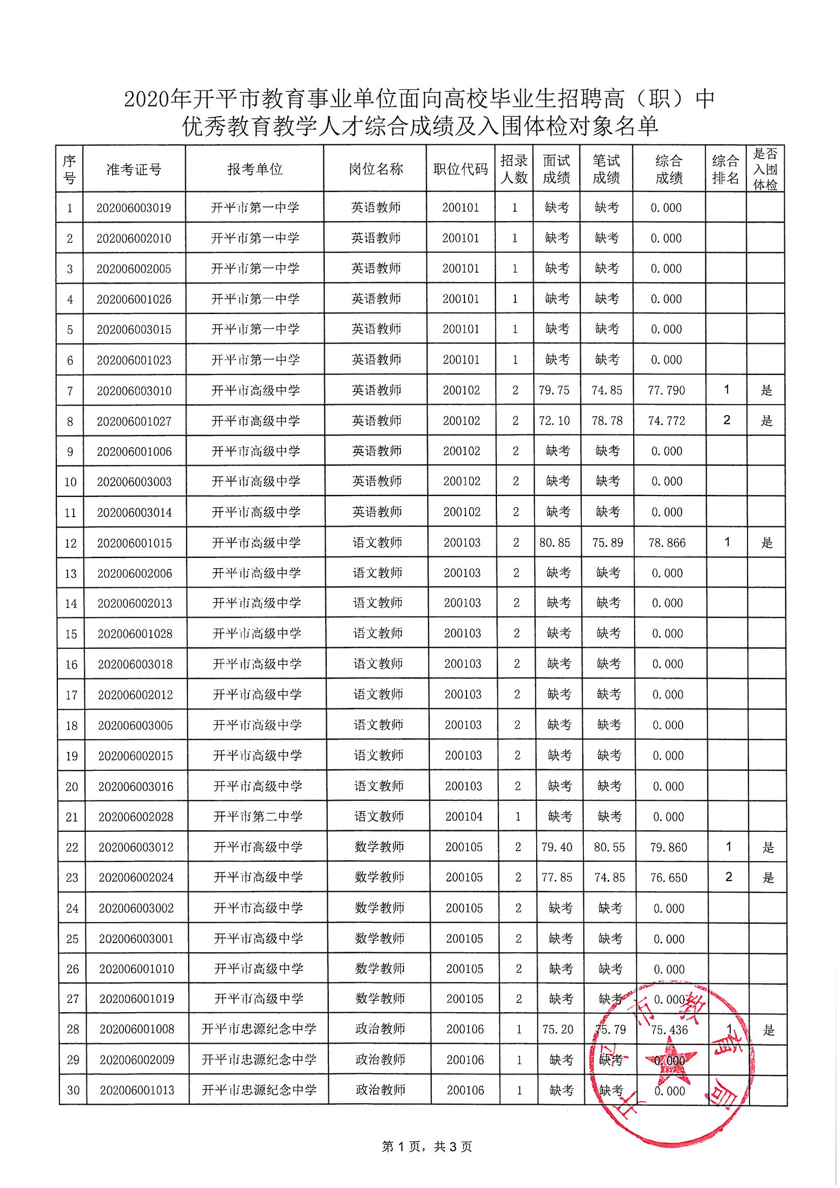 關(guān)于2020年開平市教育事業(yè)單位面向高校畢業(yè)生招聘高（職）中優(yōu)秀教育教學(xué)人才綜合成績及入圍體檢對(duì)象公布的通知_頁面_2.jpg