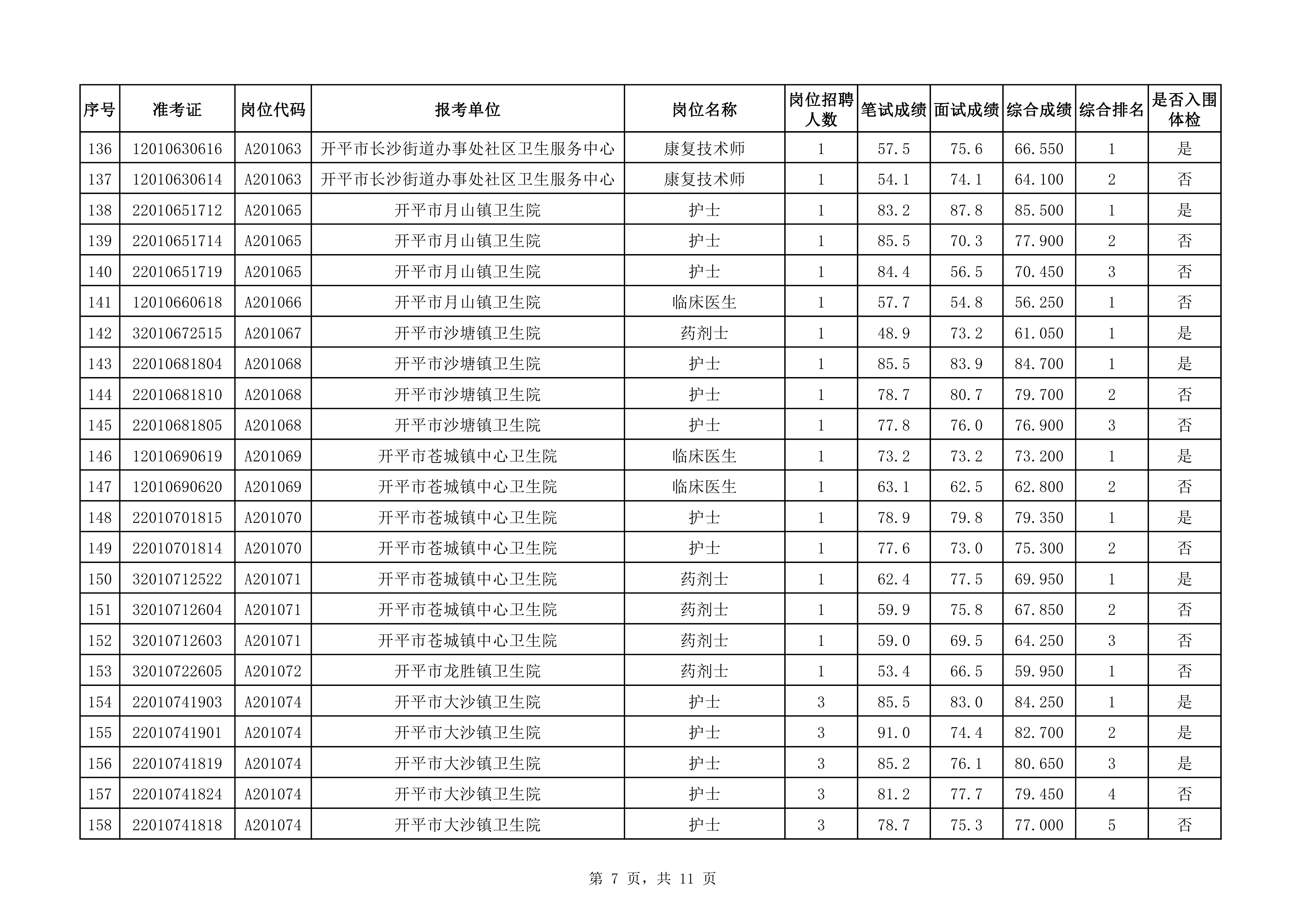 附件：2020年下半年開平市醫(yī)療衛(wèi)生事業(yè)單位公開招聘職員綜合成績及入圍體檢對象名單（3.25）0006.jpg