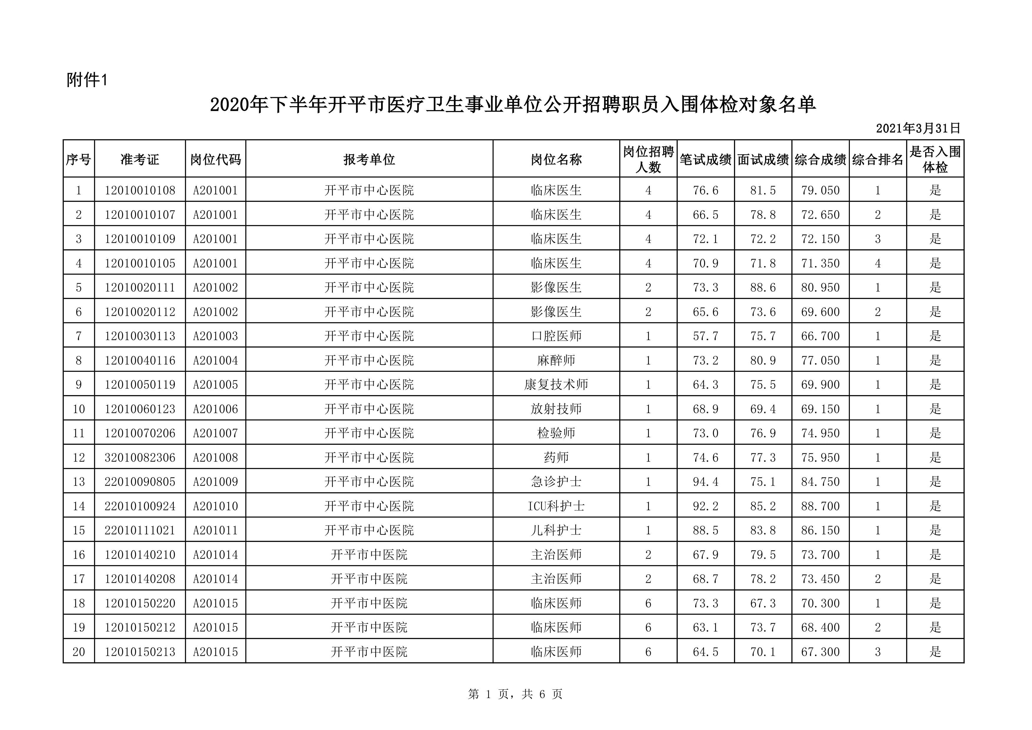 附件1：2020年下半年開平市醫(yī)療衛(wèi)生事業(yè)單位公開招聘職員入圍體檢對(duì)象名單0000.jpg