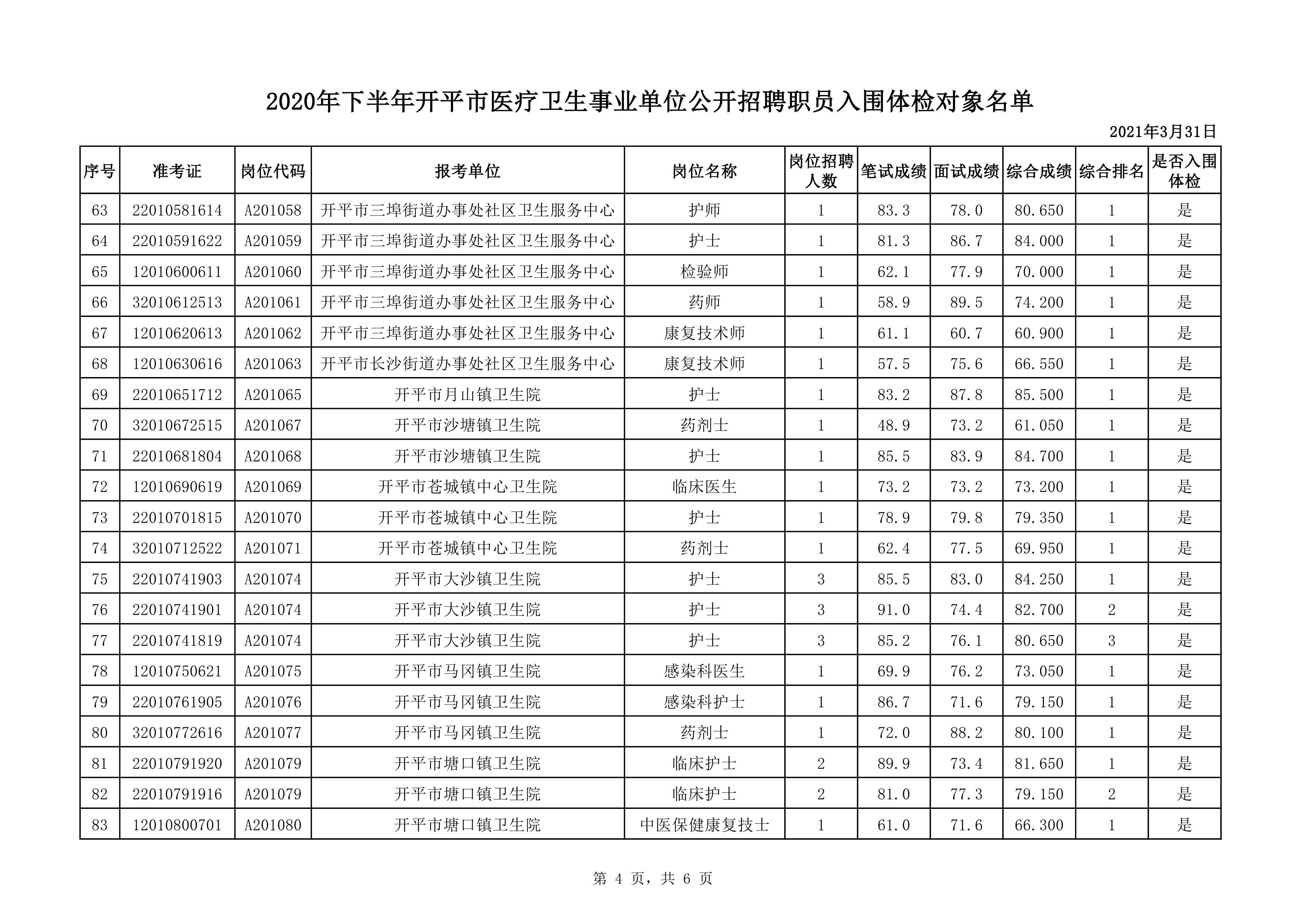 附件1：2020年下半年開平市醫(yī)療衛(wèi)生事業(yè)單位公開招聘職員入圍體檢對(duì)象名單0003.jpg