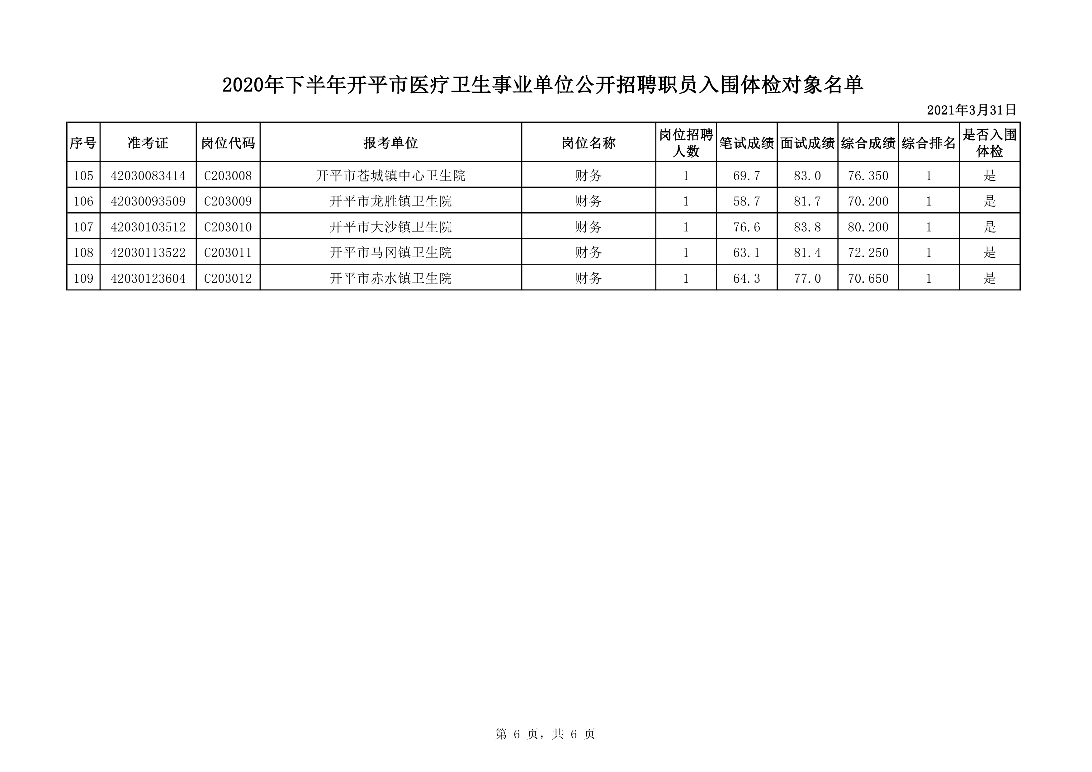 附件1：2020年下半年開平市醫(yī)療衛(wèi)生事業(yè)單位公開招聘職員入圍體檢對(duì)象名單0005.jpg