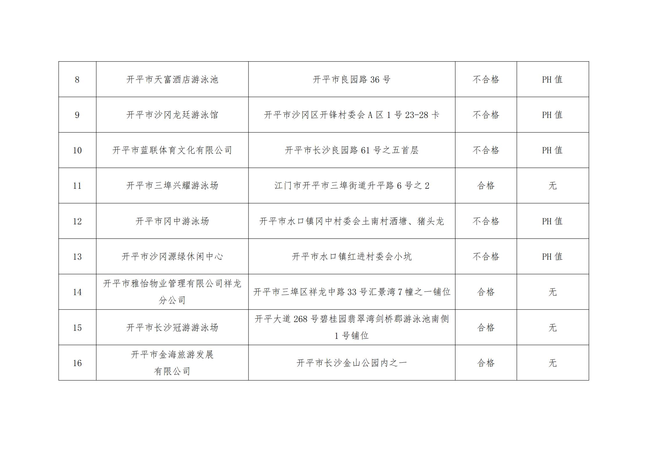 開衛(wèi)監(jiān)〔2021〕53號  關(guān)于2021年上半年游泳池抽檢結(jié)果公示的請示_01.jpg