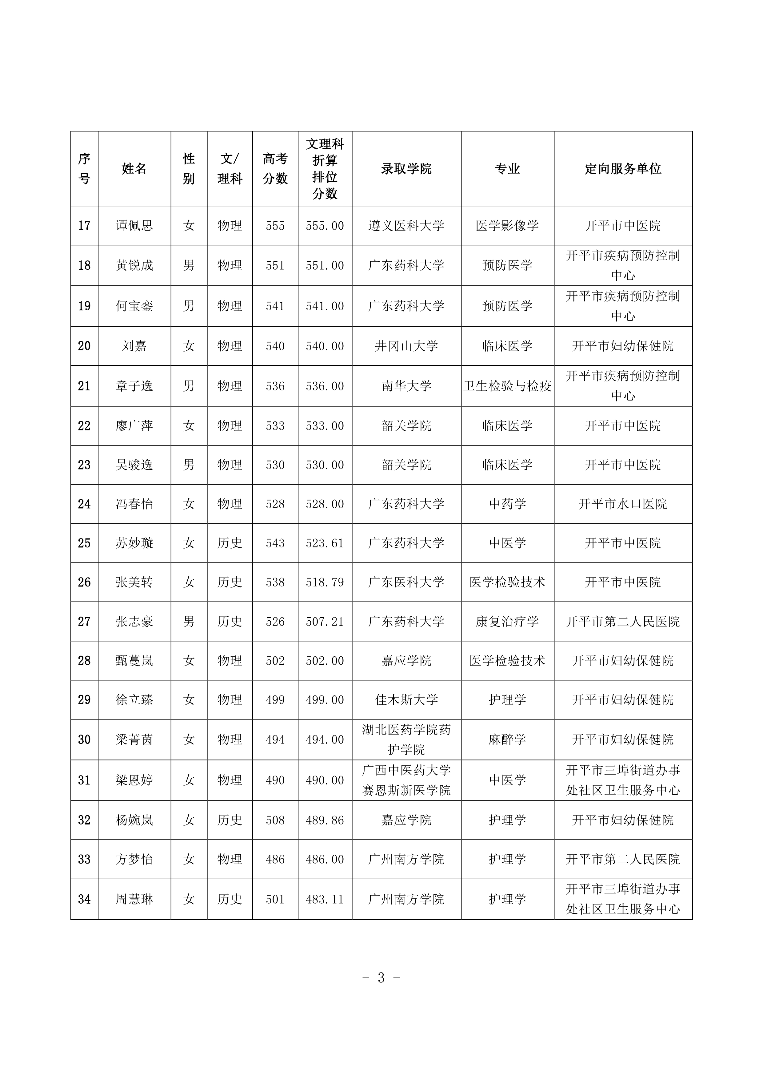 2021年開(kāi)平市訂單定向培養(yǎng)衛(wèi)生人才考生簽約情況公示0002.jpg