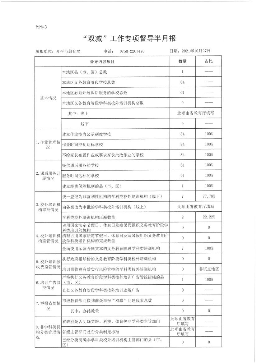 【開平市】附件3.“雙減”工作專項督導(dǎo)半月報20211027.jpg