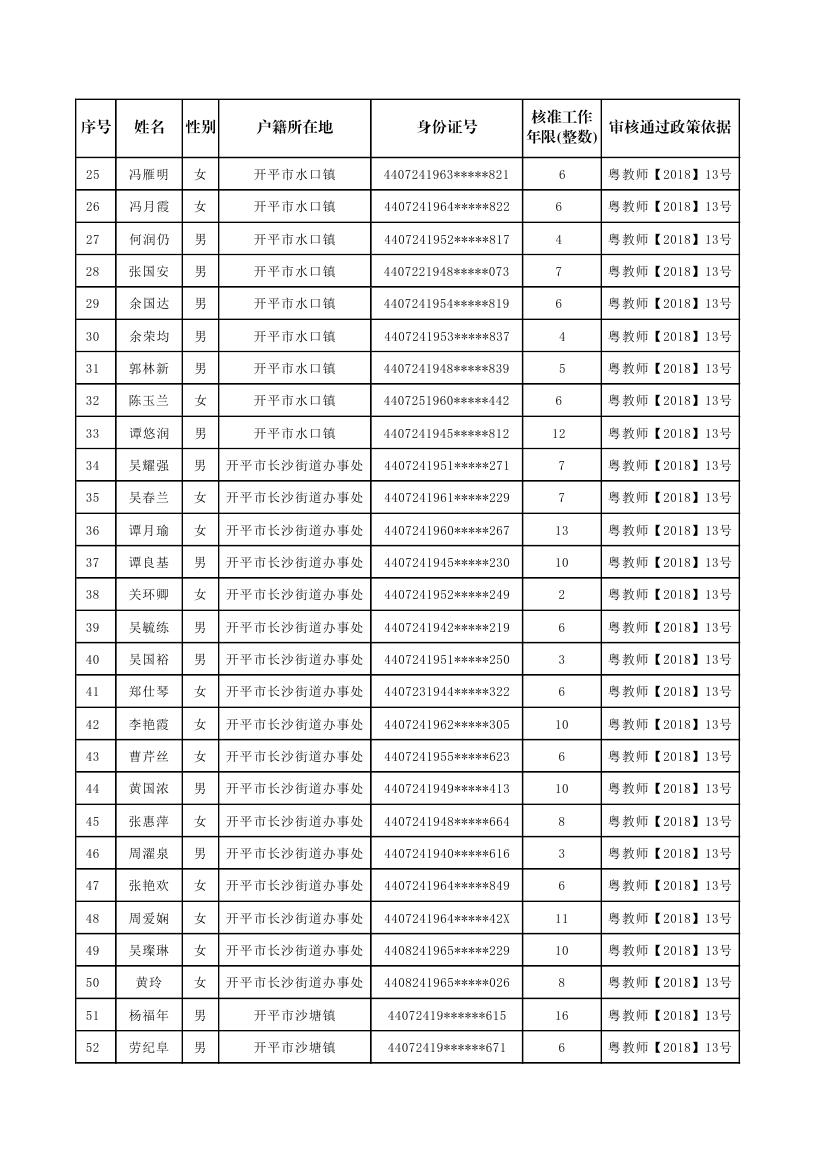 開平市補(bǔ)報(bào)新增符合申領(lǐng)生活困難補(bǔ)助條件的原民辦代課教師公示名單0001.jpg