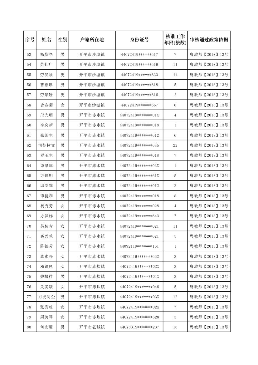 開平市補(bǔ)報(bào)新增符合申領(lǐng)生活困難補(bǔ)助條件的原民辦代課教師公示名單0002.jpg