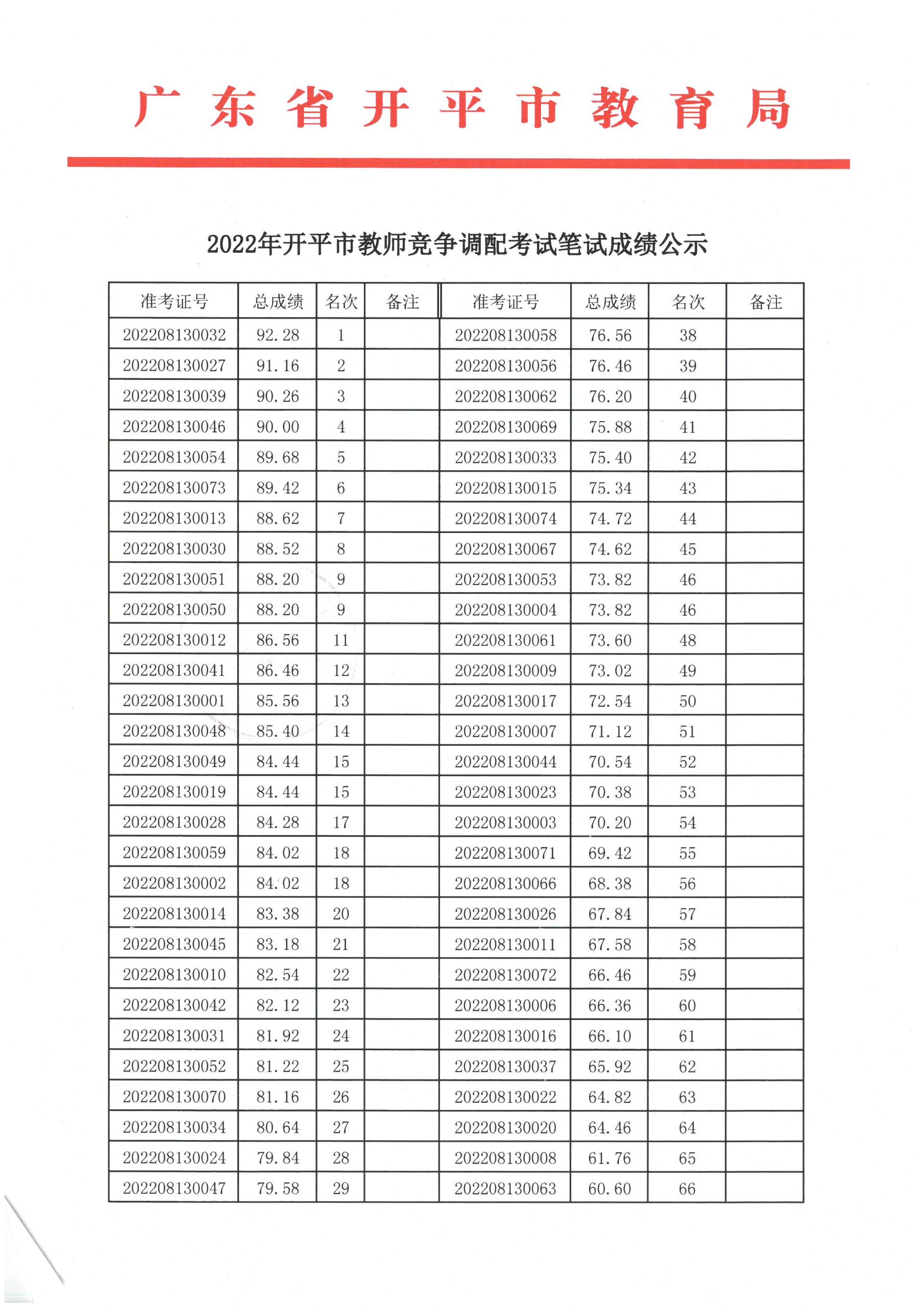 2022年開平市教師競(jìng)爭(zhēng)調(diào)配考試筆試成績公示1.jpg