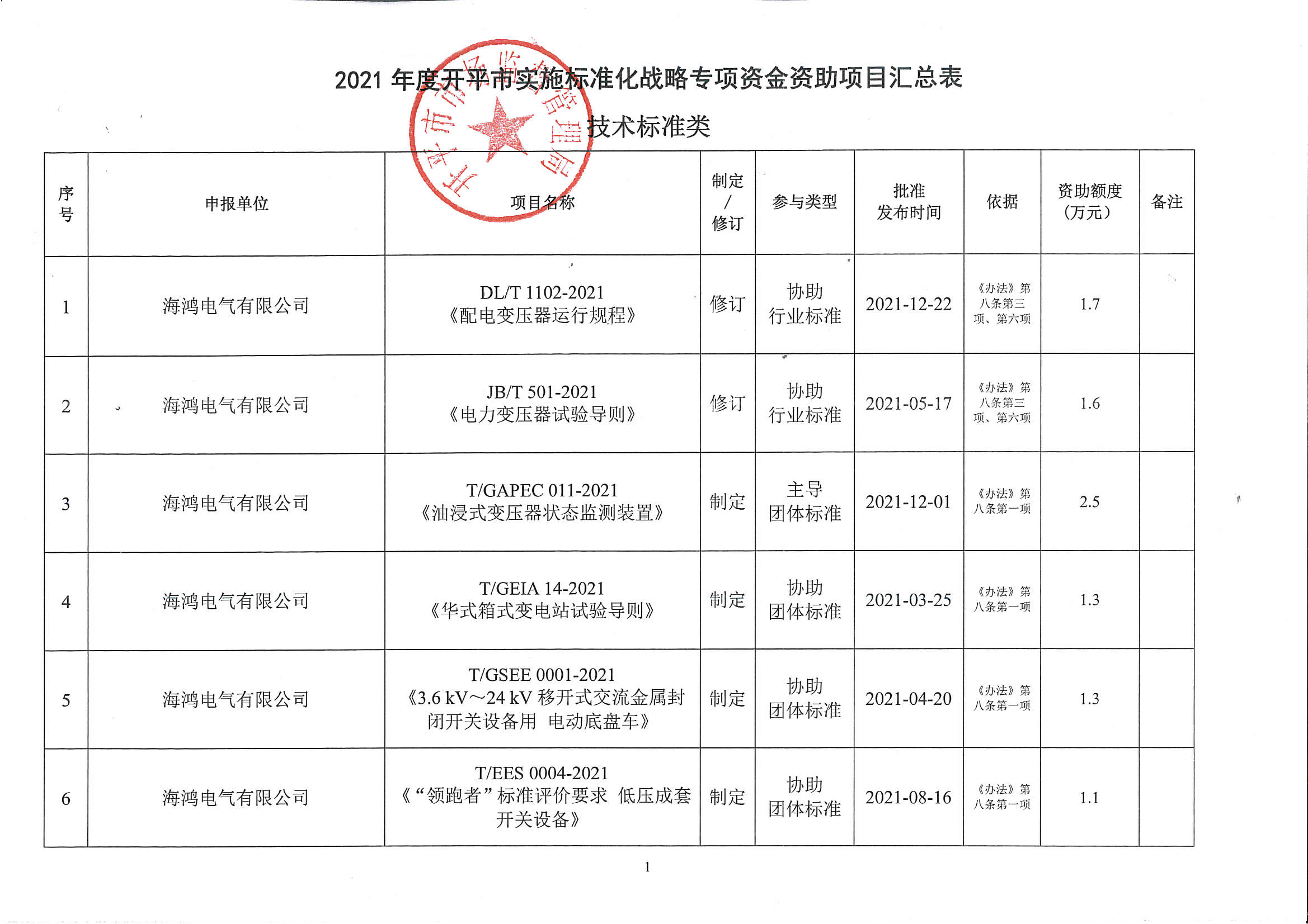 附件：2021年度開平市實(shí)施標(biāo)準(zhǔn)化戰(zhàn)略專項(xiàng)資金資助項(xiàng)目匯總表1.jpg