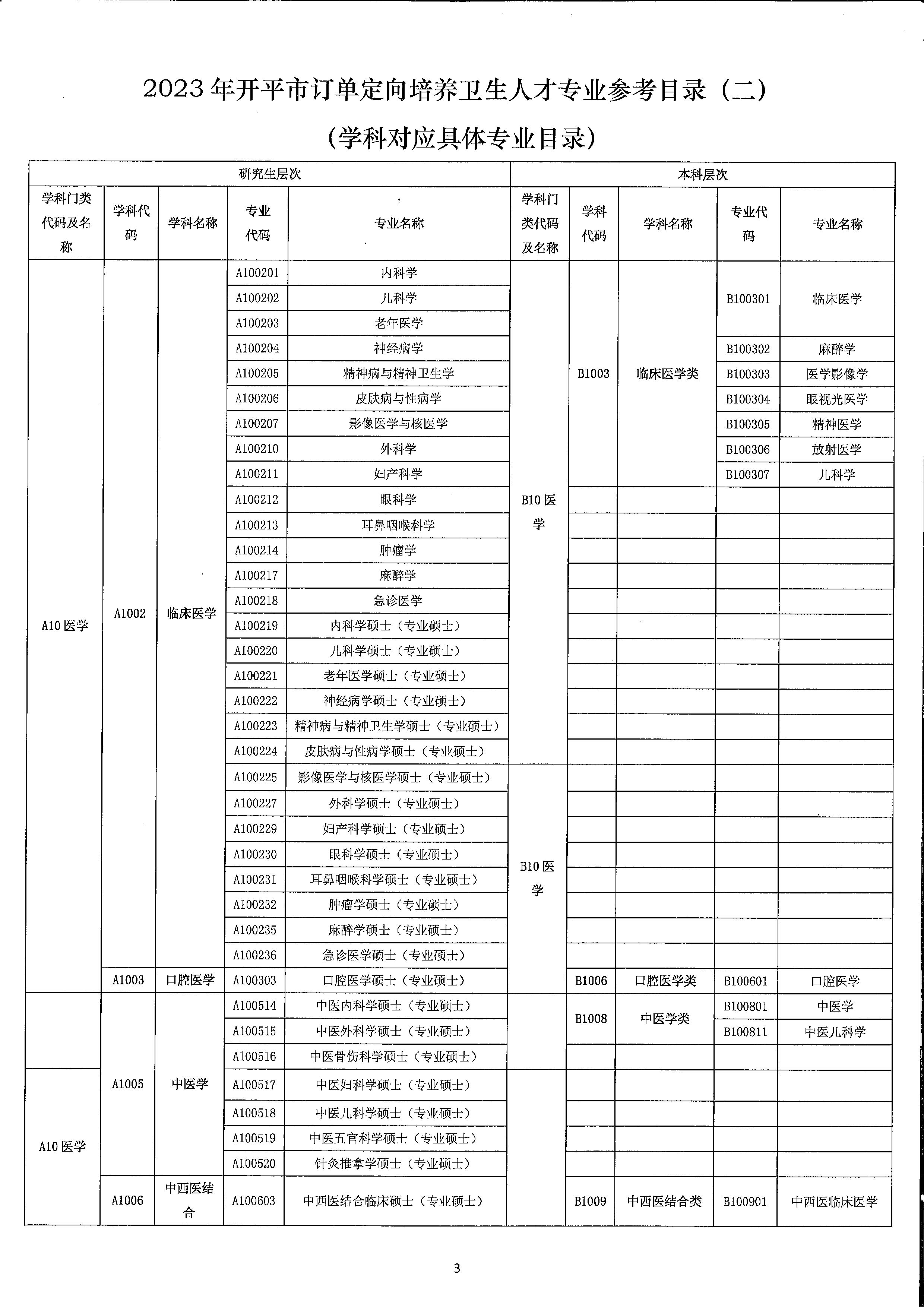 2023年開平市訂單定向培養(yǎng)衛(wèi)生人才計(jì)劃報(bào)名公示（掃描）_頁(yè)面_7.jpg