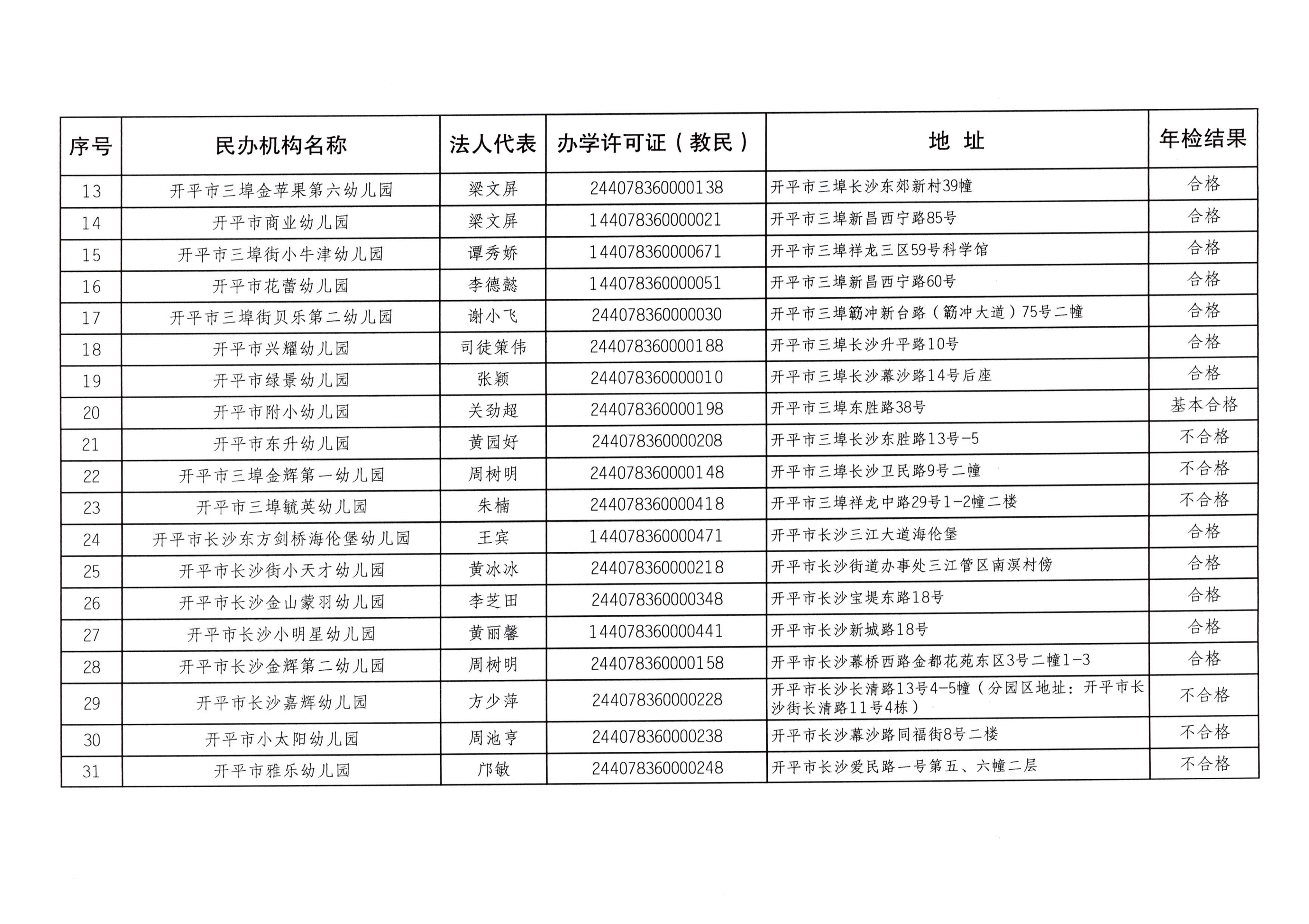 （教育）開教辦〔2023〕41號2022年度開平市民辦教育機(jī)構(gòu)年檢結(jié)果通告_03.png