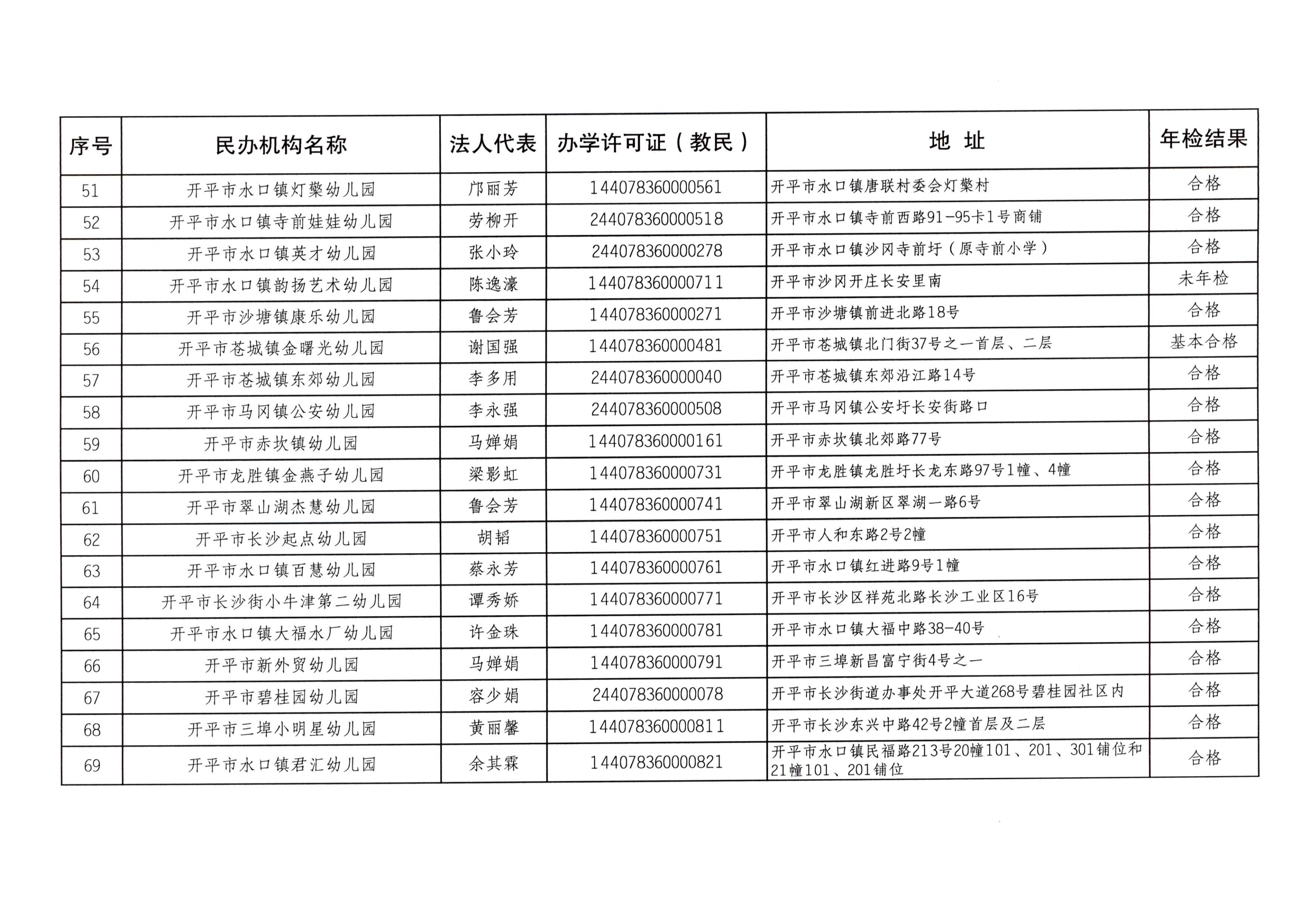 （教育）開教辦〔2023〕41號2022年度開平市民辦教育機(jī)構(gòu)年檢結(jié)果通告_05.png